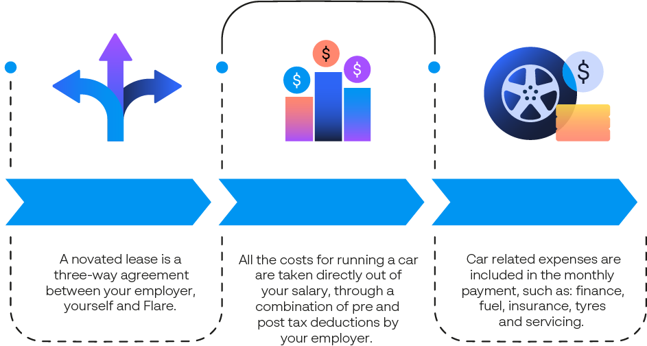 A diagram explaining the novated leasing process.