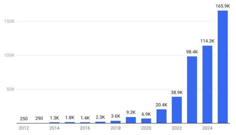 State of EVs in Australia in 2026